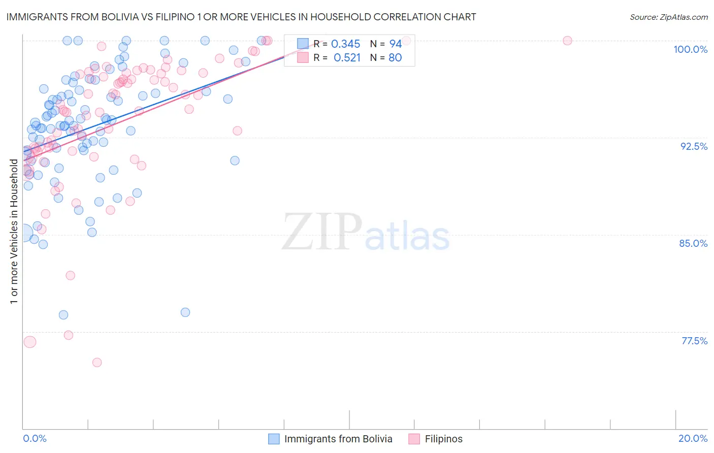 Immigrants from Bolivia vs Filipino 1 or more Vehicles in Household