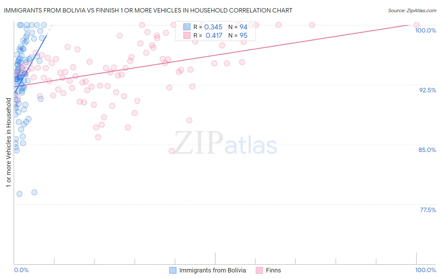 Immigrants from Bolivia vs Finnish 1 or more Vehicles in Household