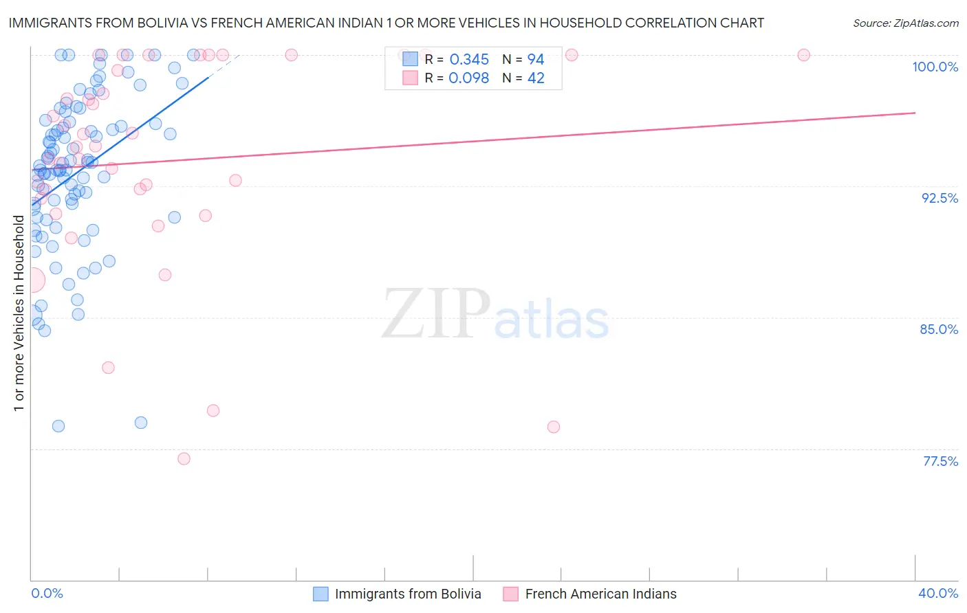 Immigrants from Bolivia vs French American Indian 1 or more Vehicles in Household