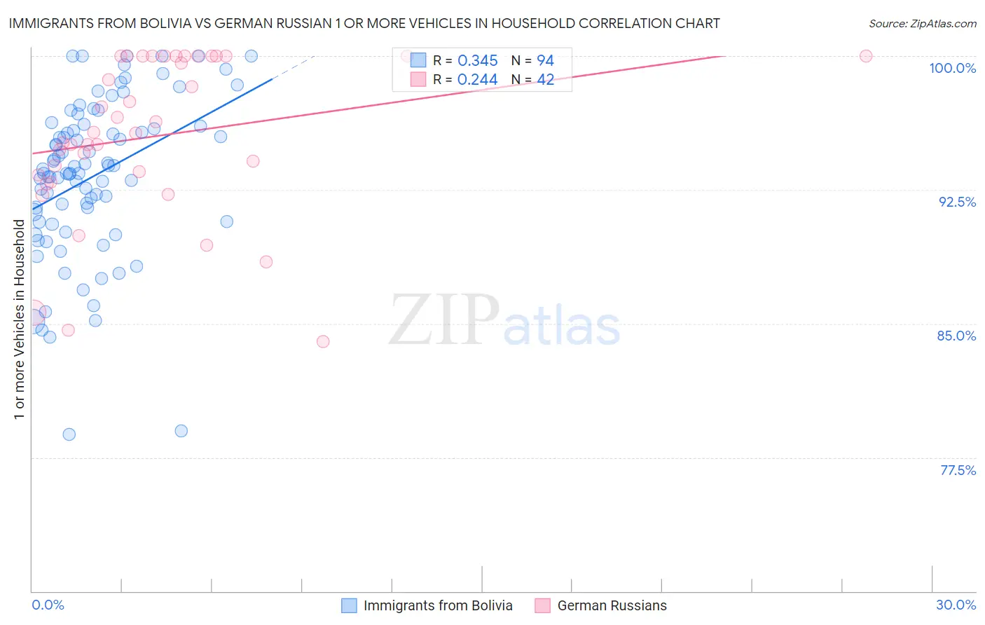 Immigrants from Bolivia vs German Russian 1 or more Vehicles in Household