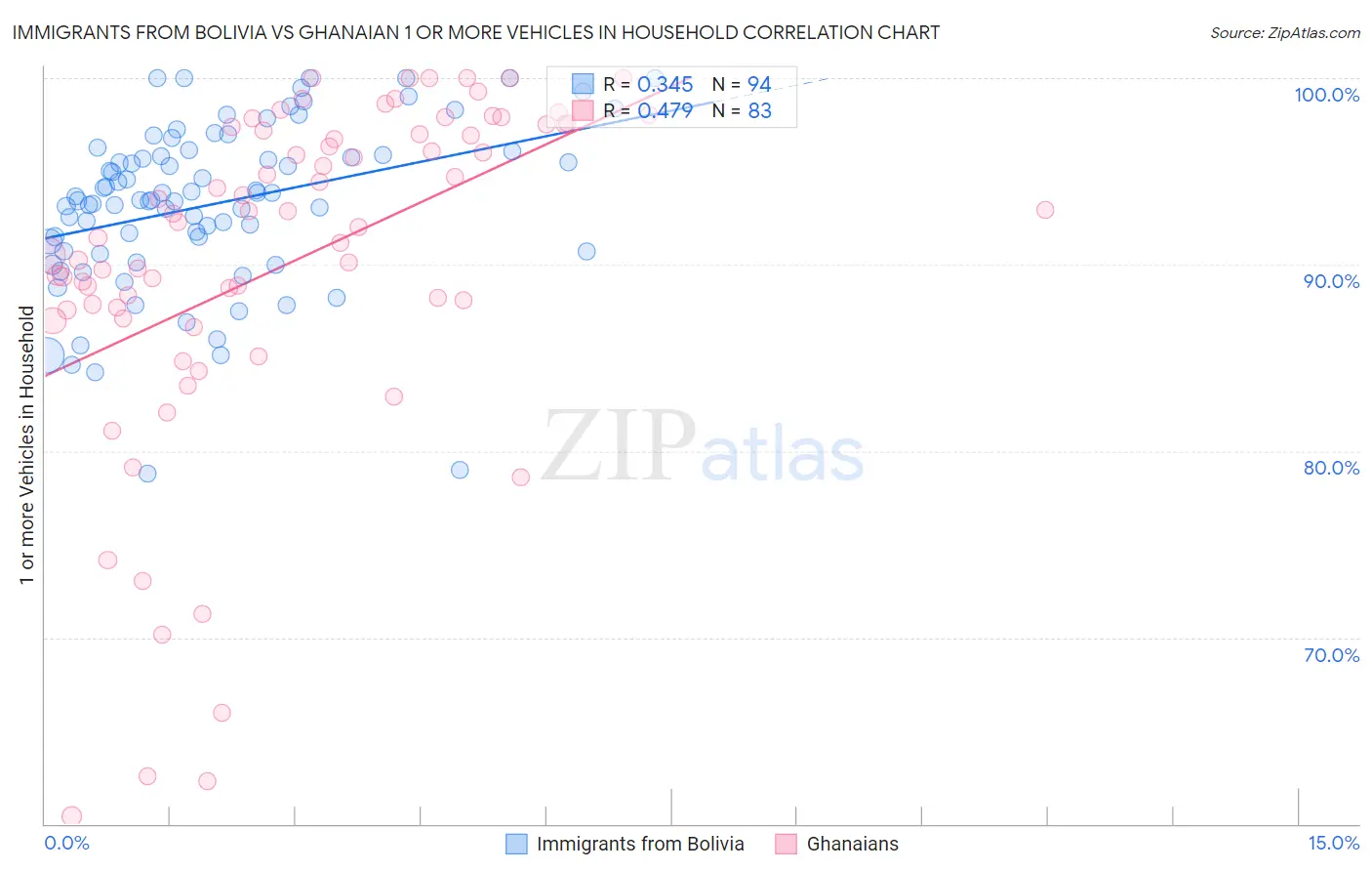 Immigrants from Bolivia vs Ghanaian 1 or more Vehicles in Household