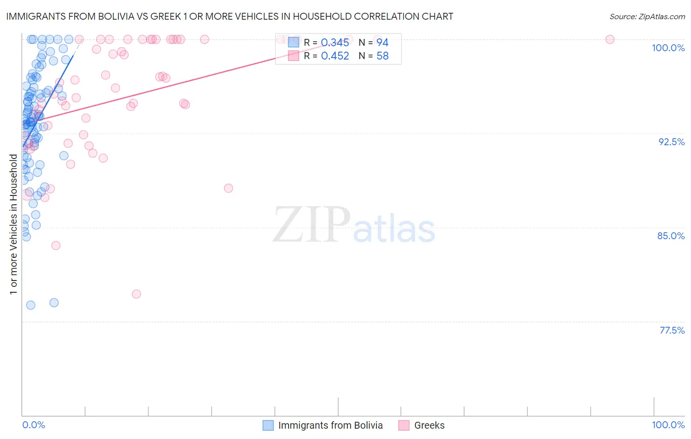 Immigrants from Bolivia vs Greek 1 or more Vehicles in Household