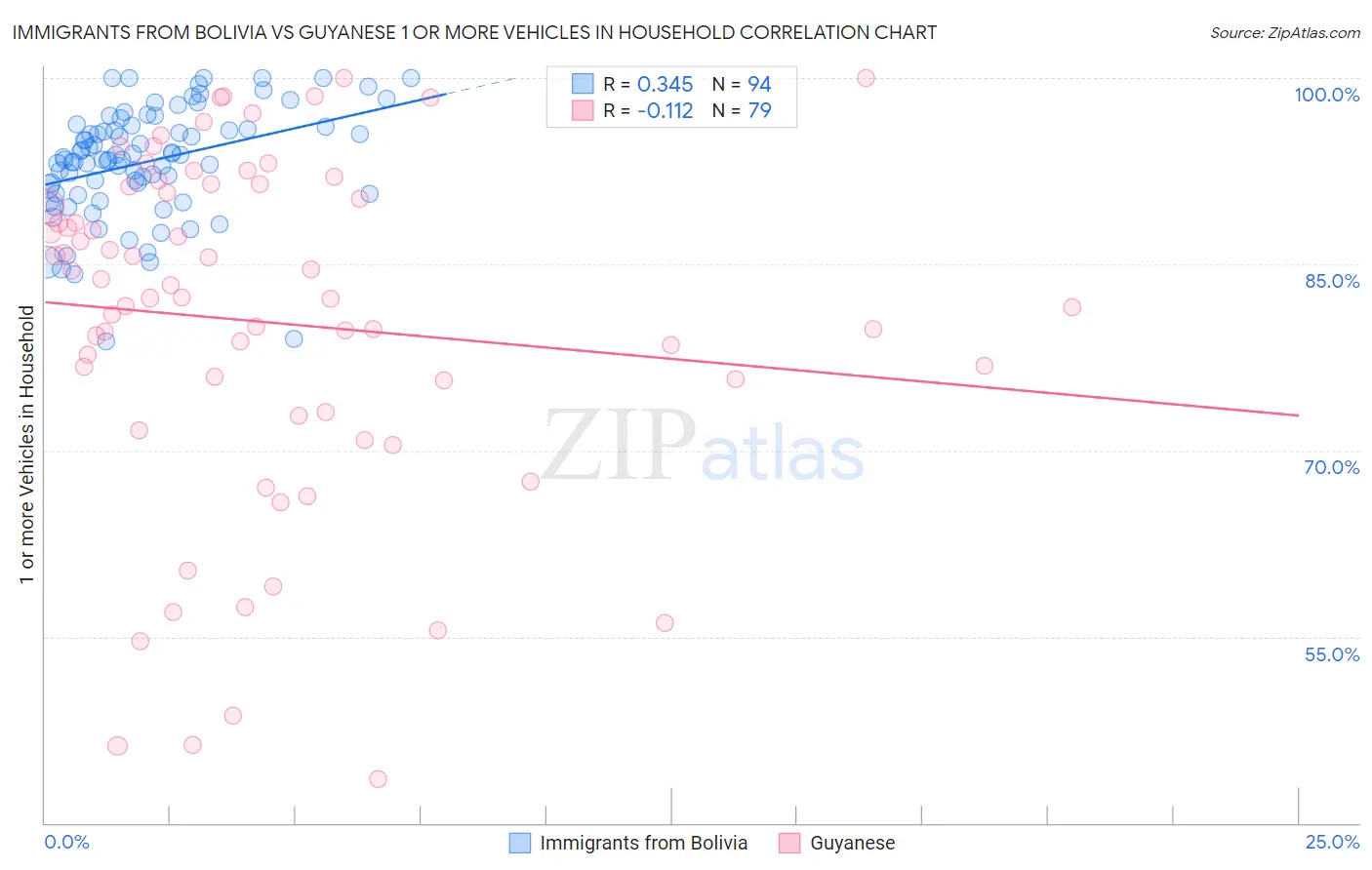 Immigrants from Bolivia vs Guyanese 1 or more Vehicles in Household