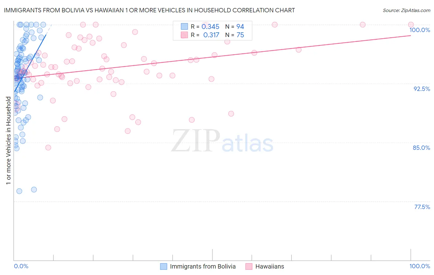 Immigrants from Bolivia vs Hawaiian 1 or more Vehicles in Household