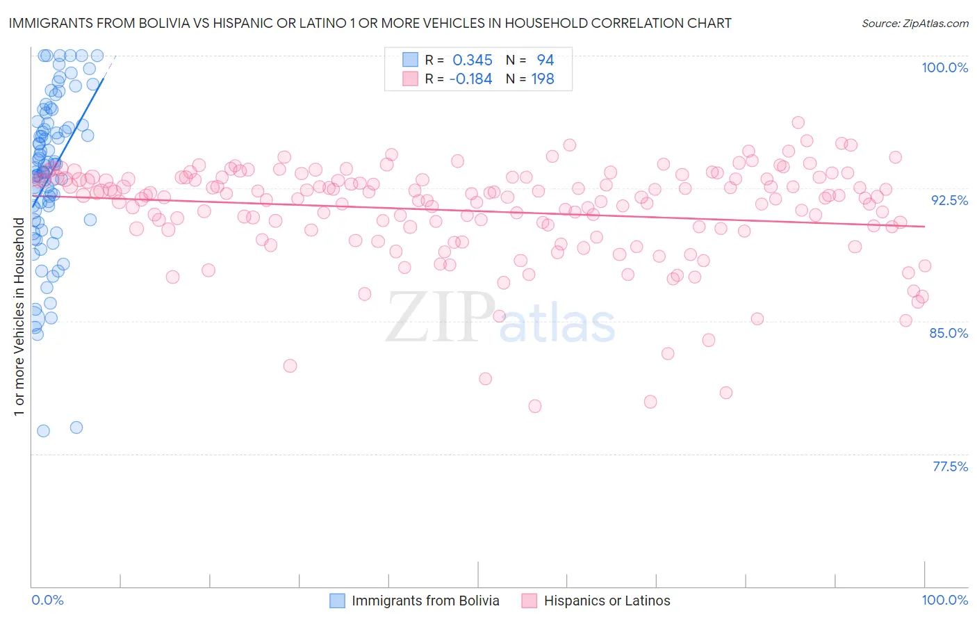 Immigrants from Bolivia vs Hispanic or Latino 1 or more Vehicles in Household