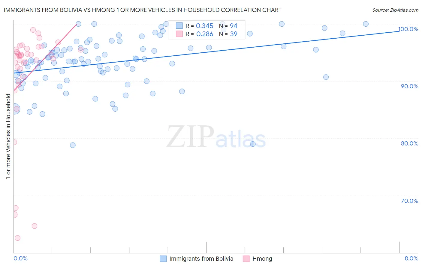 Immigrants from Bolivia vs Hmong 1 or more Vehicles in Household