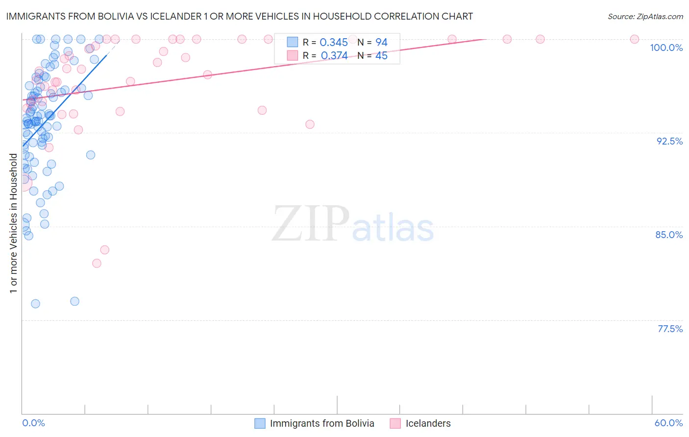 Immigrants from Bolivia vs Icelander 1 or more Vehicles in Household