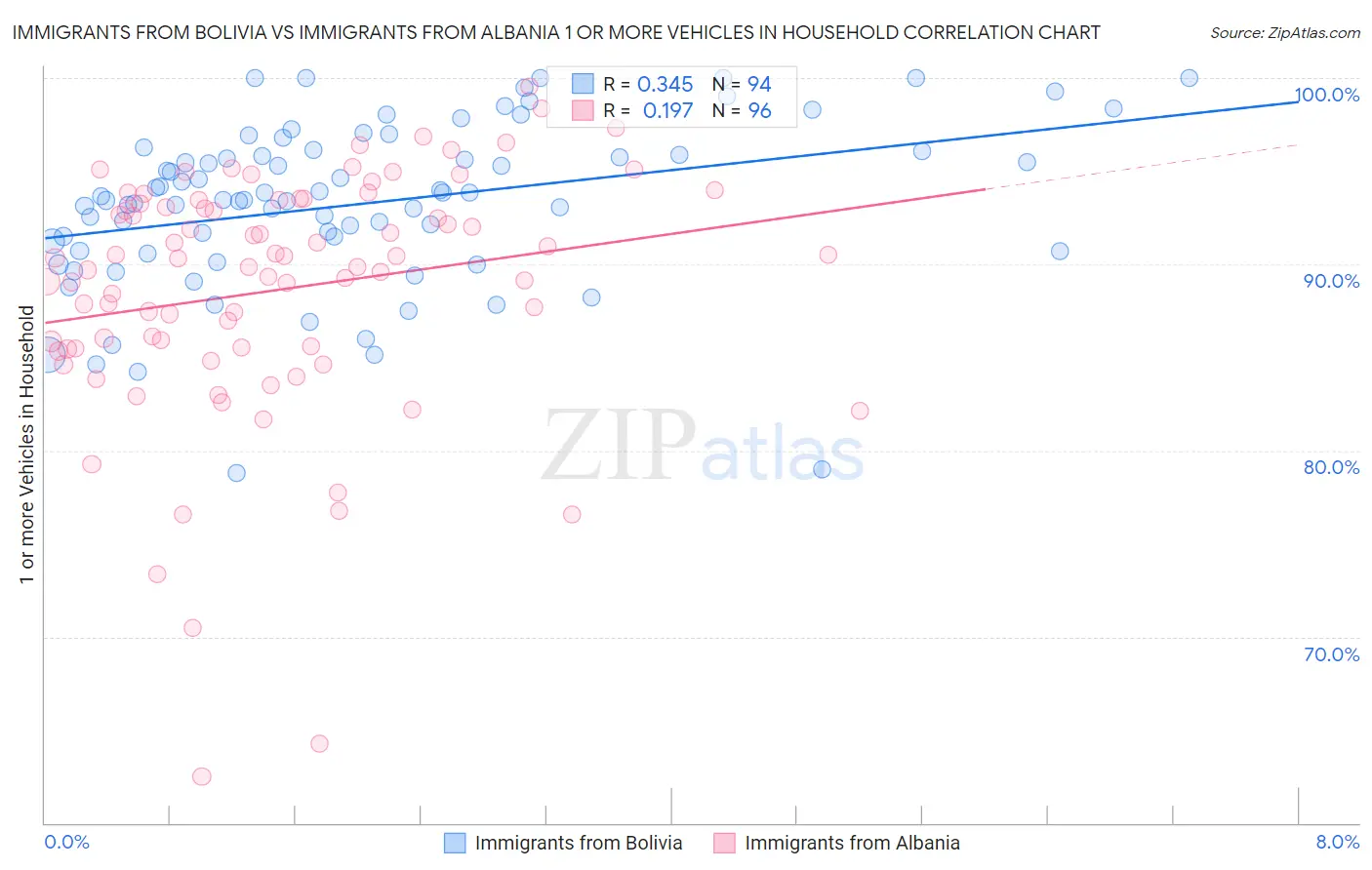 Immigrants from Bolivia vs Immigrants from Albania 1 or more Vehicles in Household