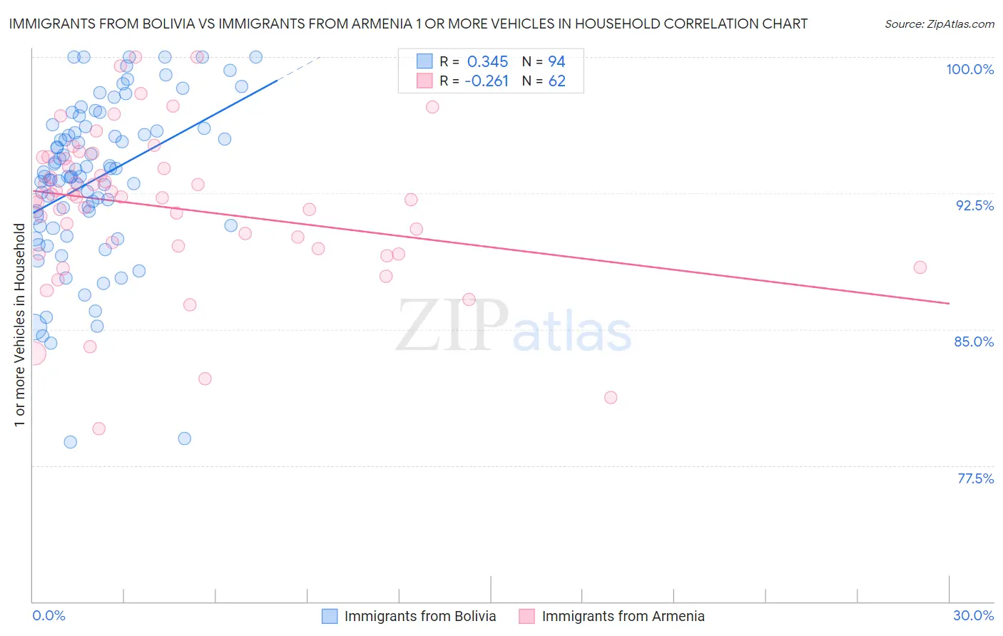 Immigrants from Bolivia vs Immigrants from Armenia 1 or more Vehicles in Household