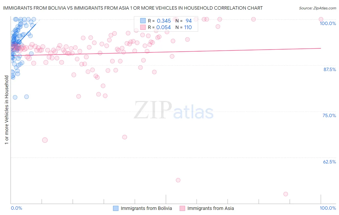 Immigrants from Bolivia vs Immigrants from Asia 1 or more Vehicles in Household