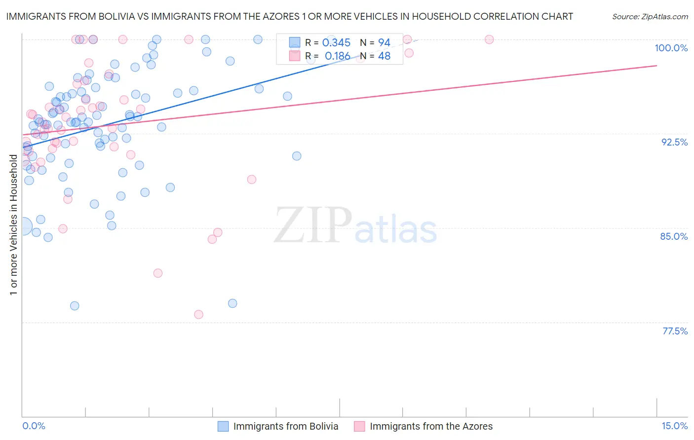 Immigrants from Bolivia vs Immigrants from the Azores 1 or more Vehicles in Household