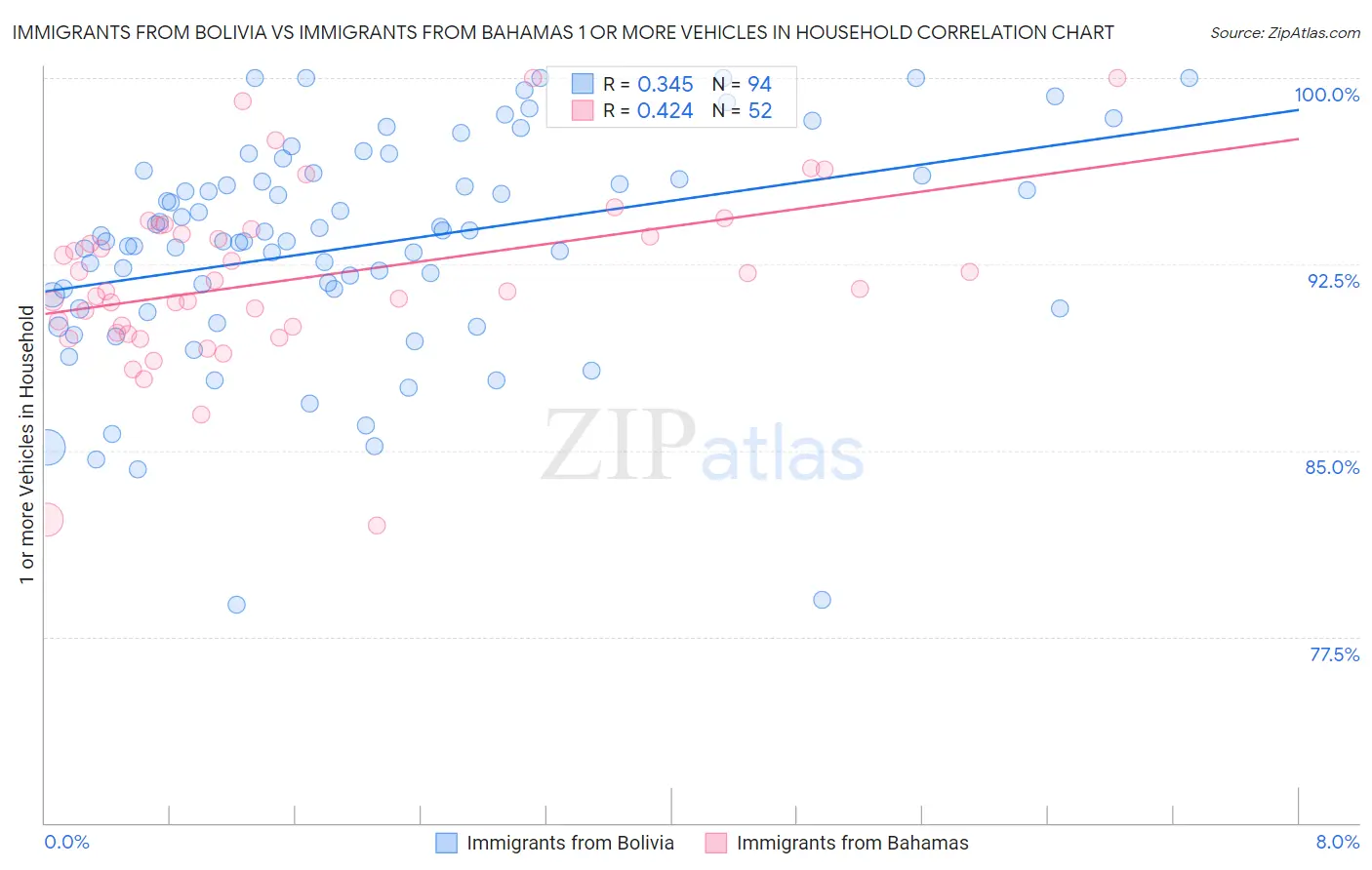 Immigrants from Bolivia vs Immigrants from Bahamas 1 or more Vehicles in Household