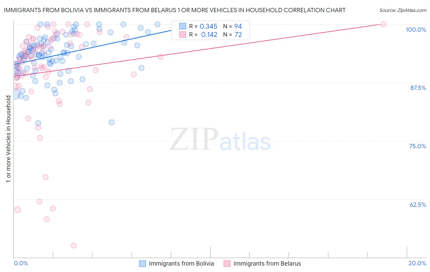 Immigrants from Bolivia vs Immigrants from Belarus 1 or more Vehicles in Household