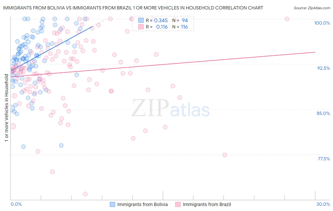 Immigrants from Bolivia vs Immigrants from Brazil 1 or more Vehicles in Household