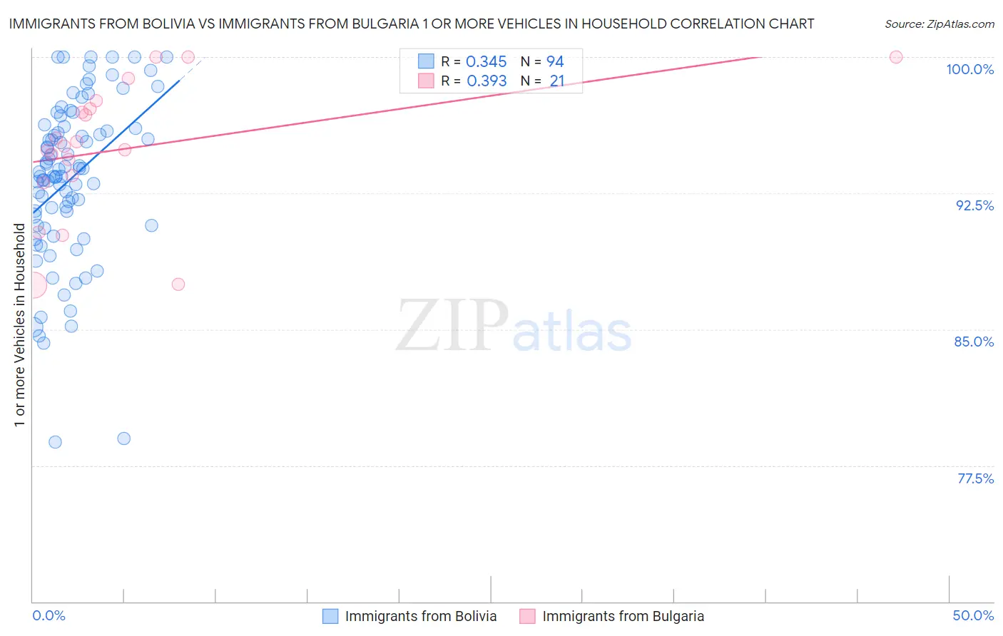 Immigrants from Bolivia vs Immigrants from Bulgaria 1 or more Vehicles in Household