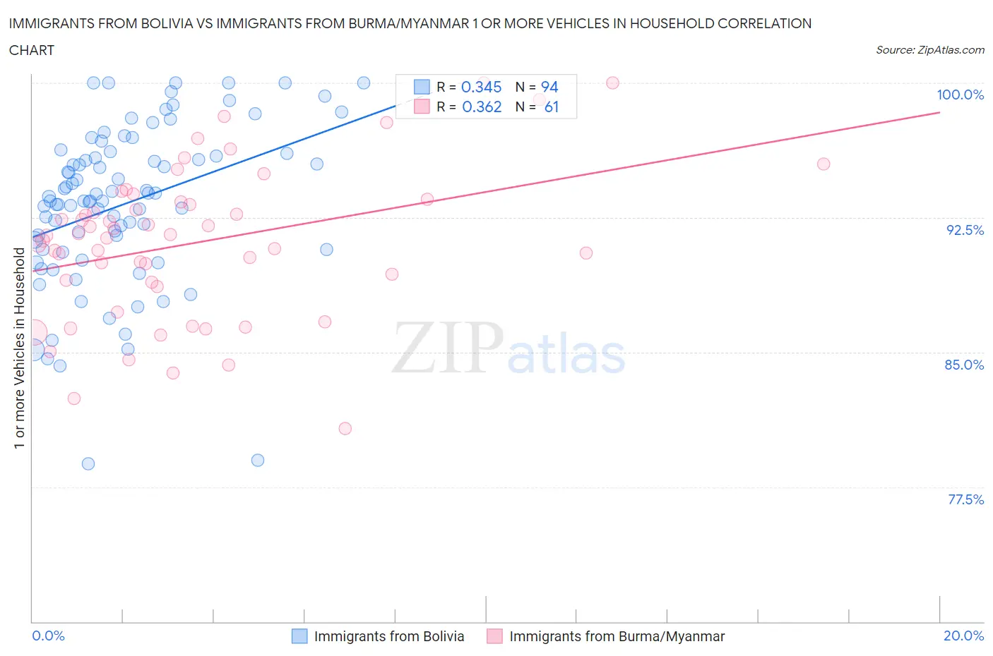 Immigrants from Bolivia vs Immigrants from Burma/Myanmar 1 or more Vehicles in Household