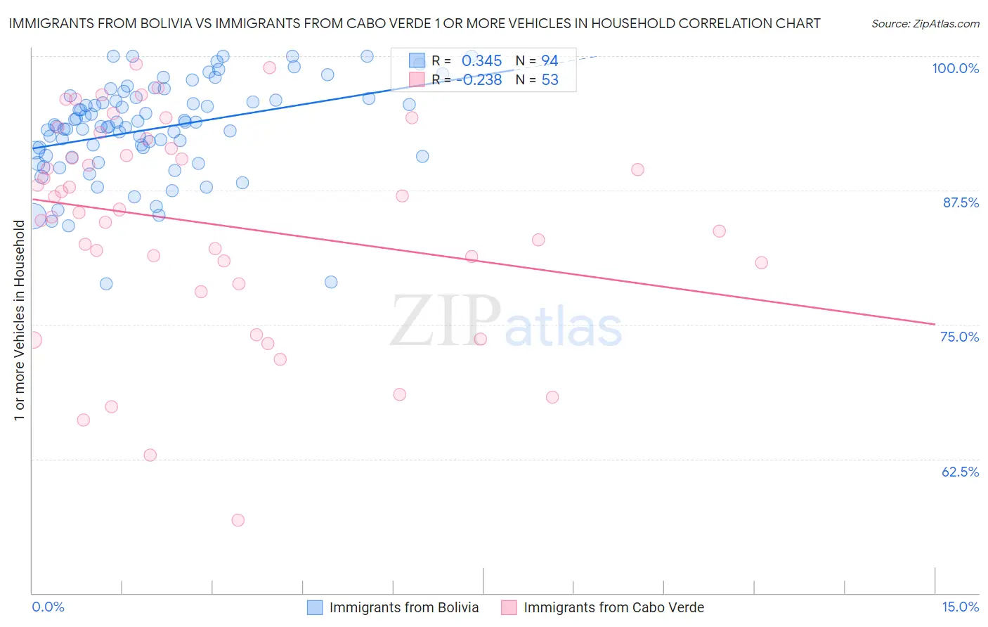 Immigrants from Bolivia vs Immigrants from Cabo Verde 1 or more Vehicles in Household