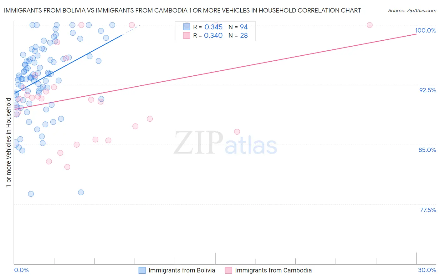 Immigrants from Bolivia vs Immigrants from Cambodia 1 or more Vehicles in Household