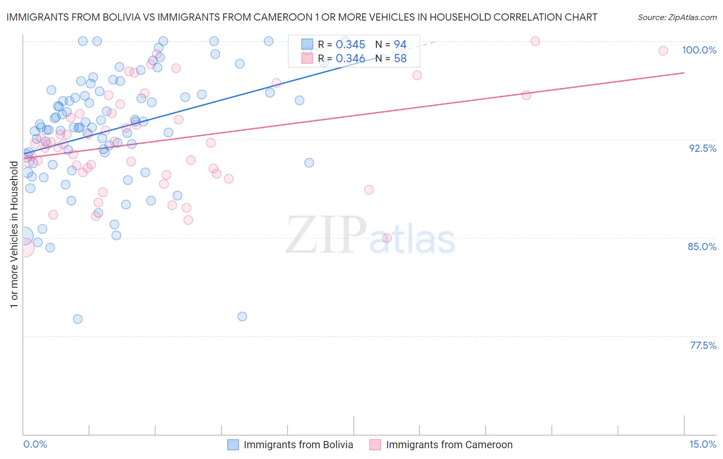 Immigrants from Bolivia vs Immigrants from Cameroon 1 or more Vehicles in Household