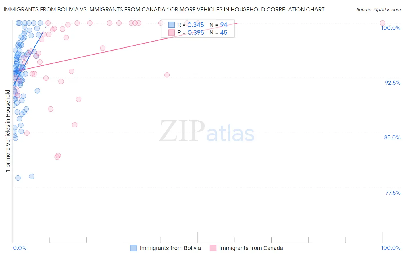 Immigrants from Bolivia vs Immigrants from Canada 1 or more Vehicles in Household