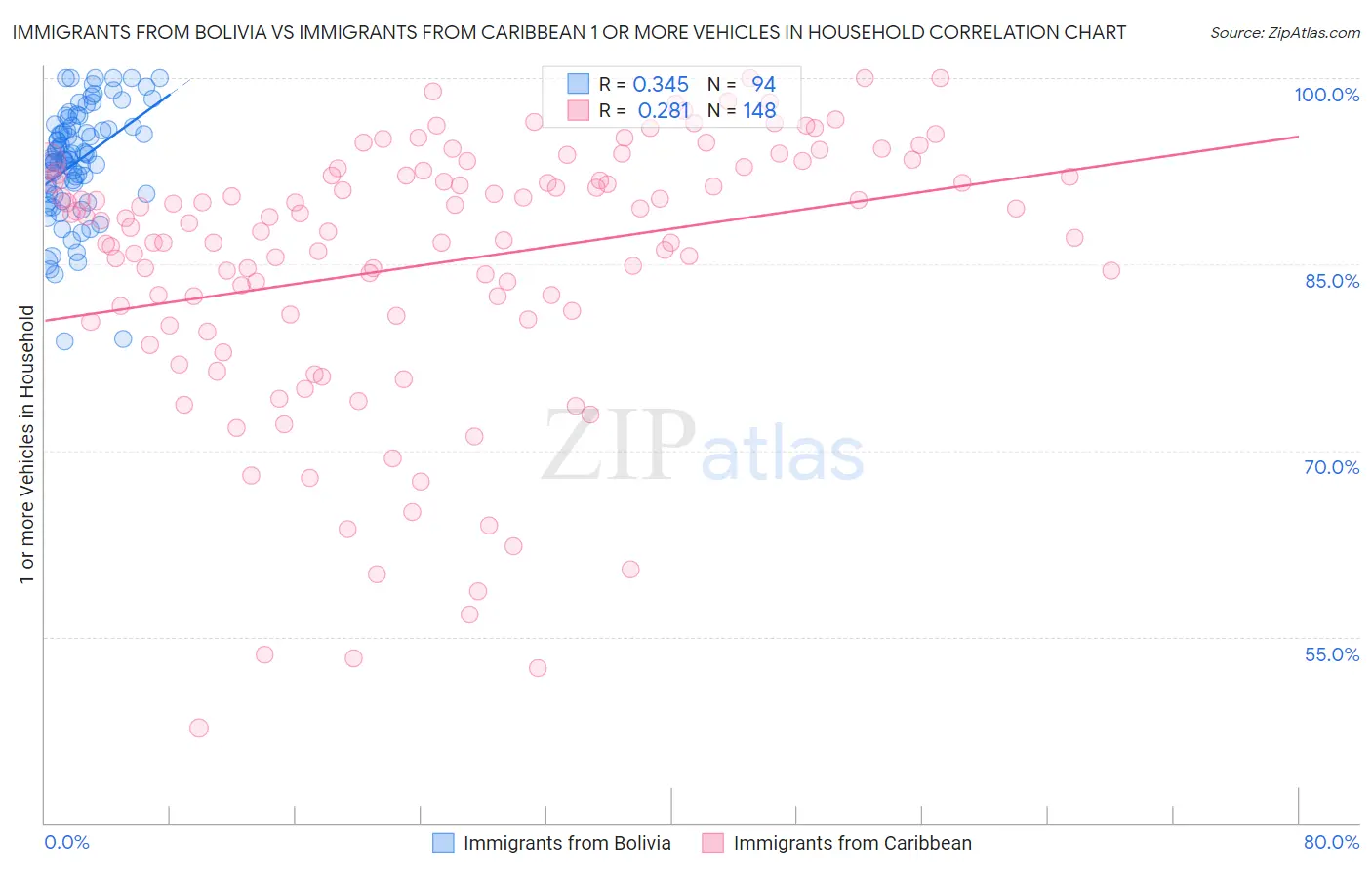 Immigrants from Bolivia vs Immigrants from Caribbean 1 or more Vehicles in Household