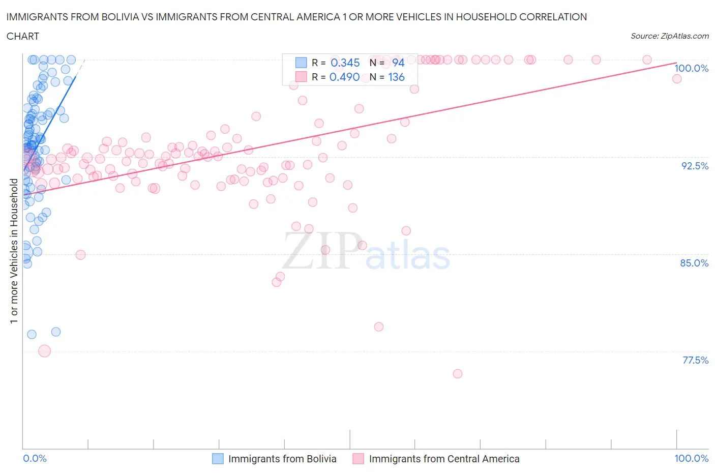 Immigrants from Bolivia vs Immigrants from Central America 1 or more Vehicles in Household