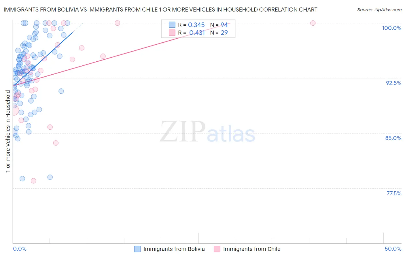 Immigrants from Bolivia vs Immigrants from Chile 1 or more Vehicles in Household