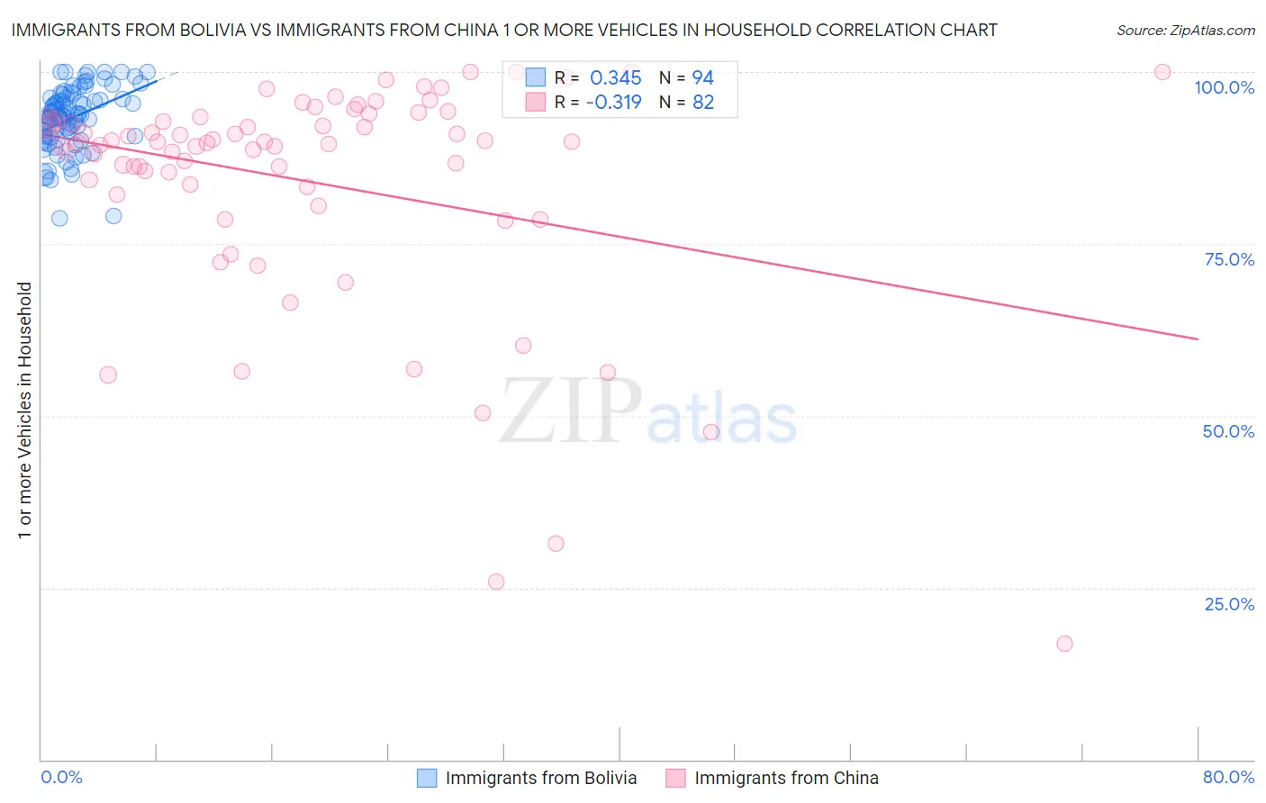Immigrants from Bolivia vs Immigrants from China 1 or more Vehicles in Household