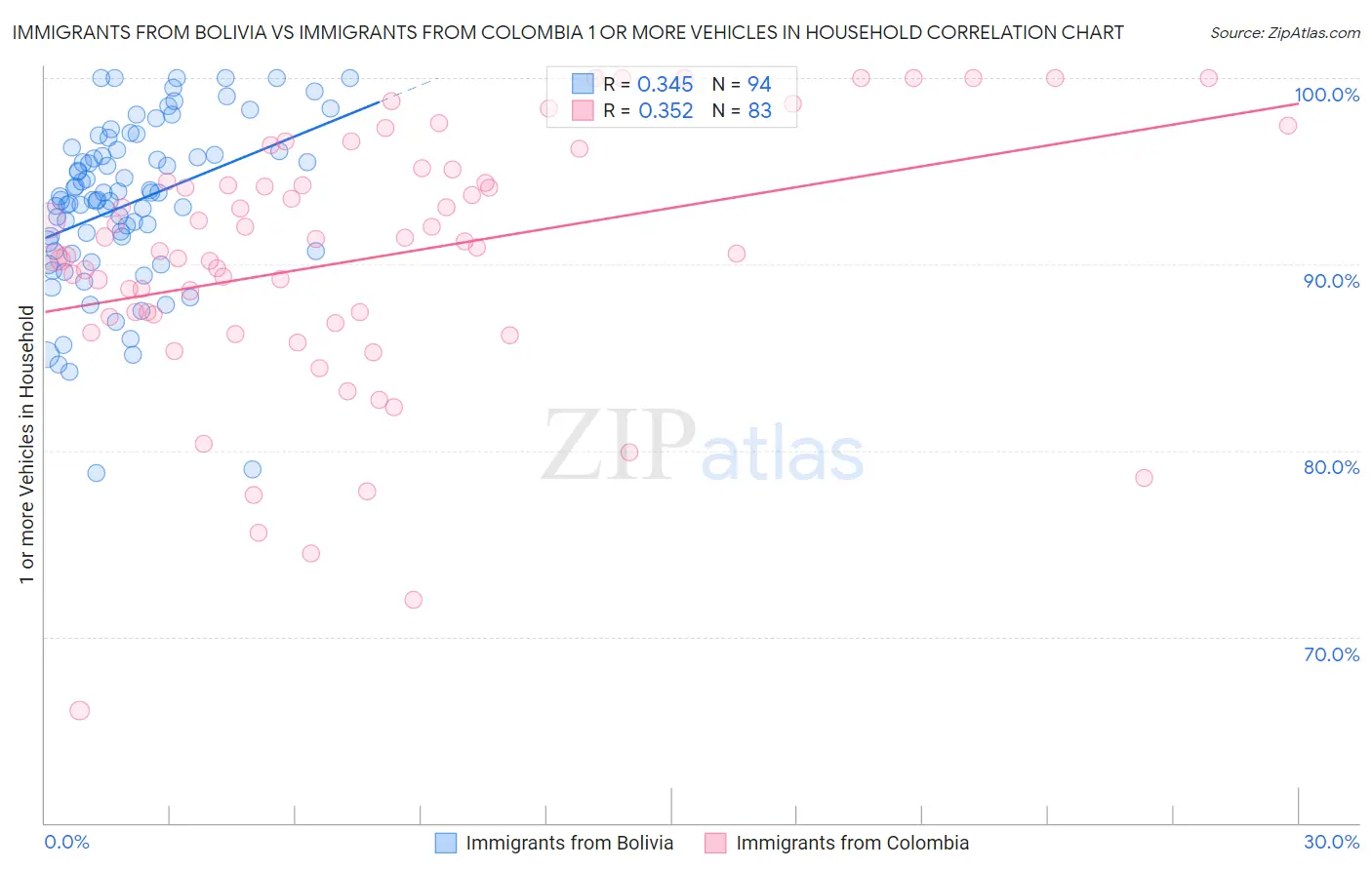 Immigrants from Bolivia vs Immigrants from Colombia 1 or more Vehicles in Household