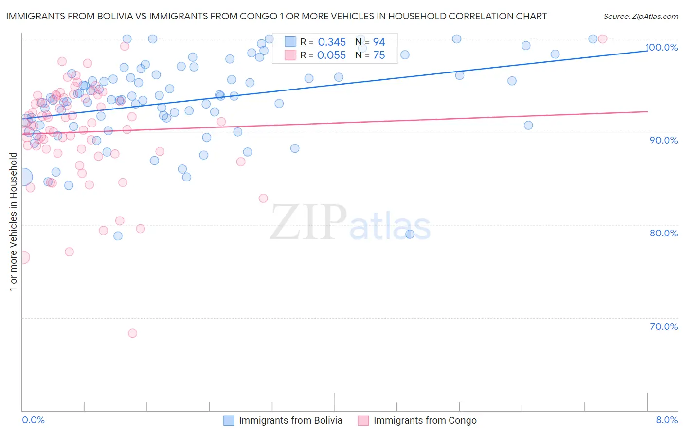 Immigrants from Bolivia vs Immigrants from Congo 1 or more Vehicles in Household