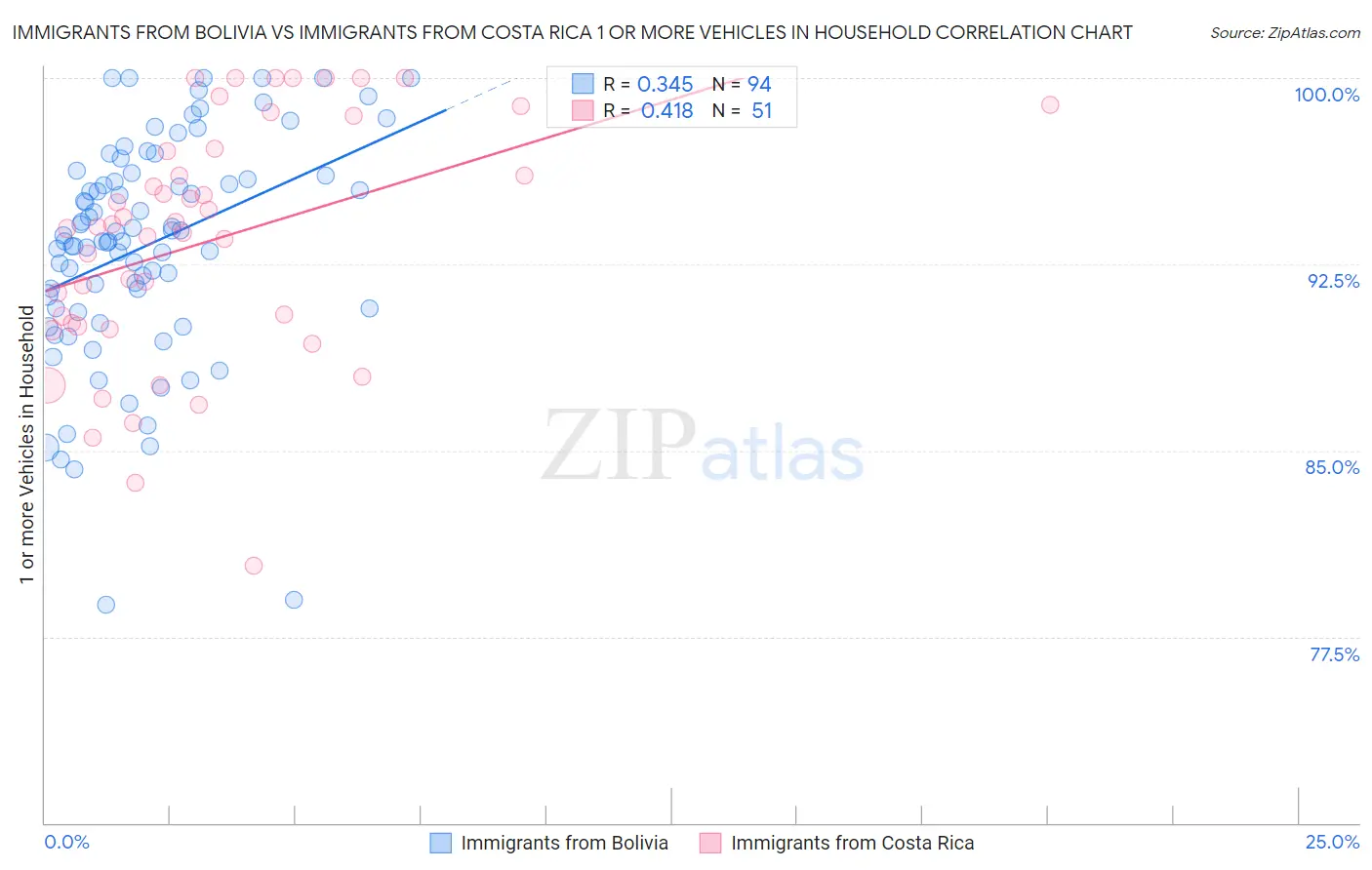 Immigrants from Bolivia vs Immigrants from Costa Rica 1 or more Vehicles in Household