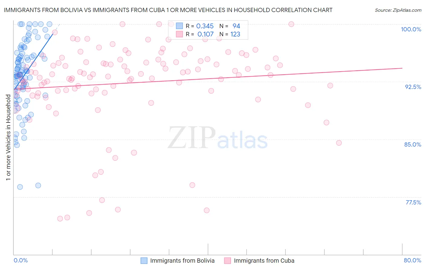 Immigrants from Bolivia vs Immigrants from Cuba 1 or more Vehicles in Household