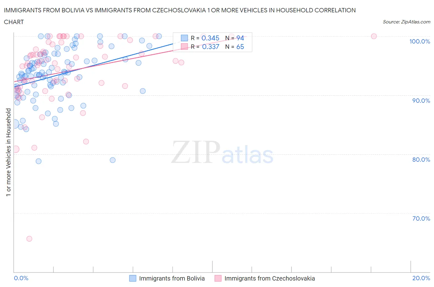Immigrants from Bolivia vs Immigrants from Czechoslovakia 1 or more Vehicles in Household