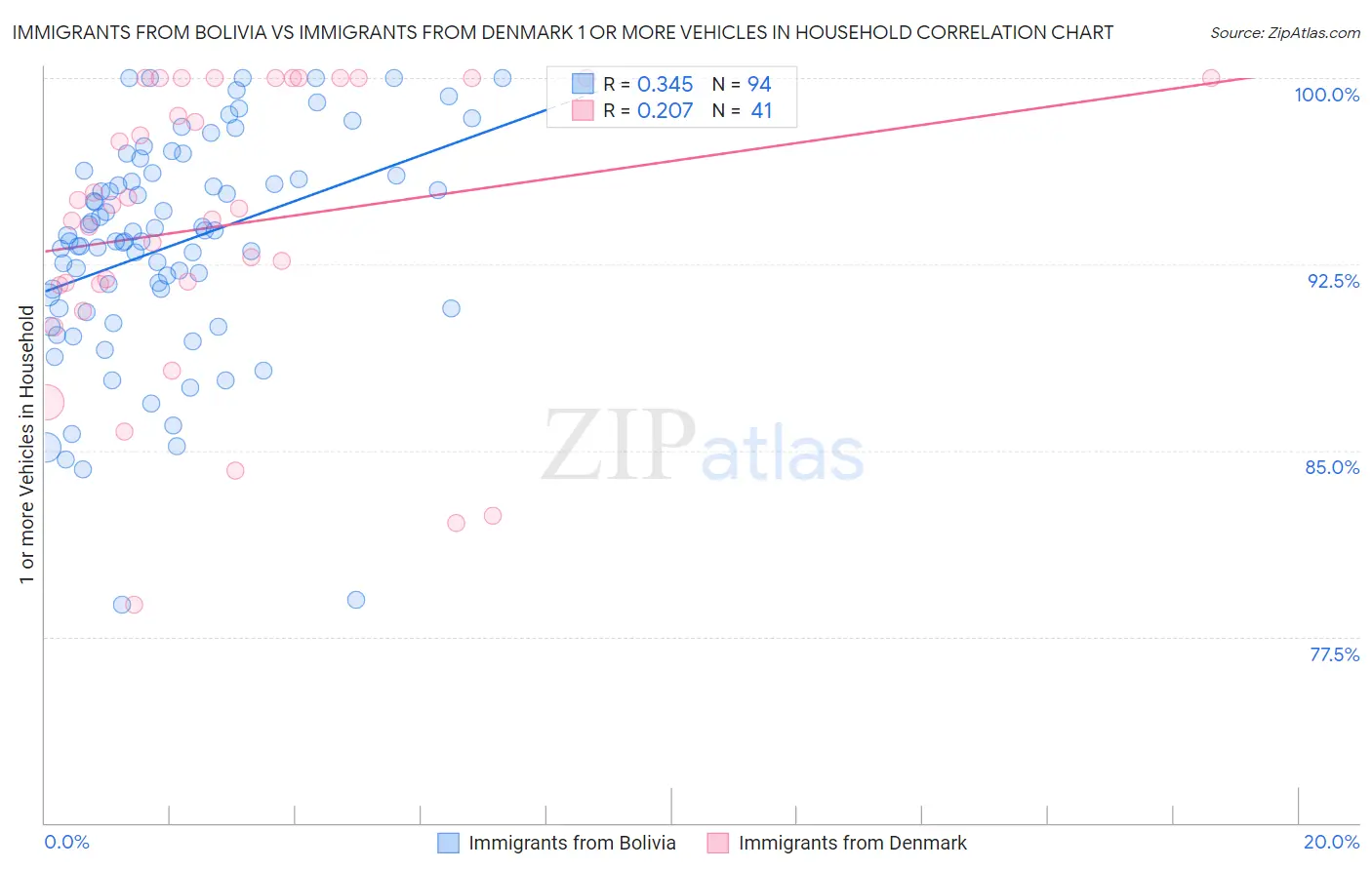 Immigrants from Bolivia vs Immigrants from Denmark 1 or more Vehicles in Household