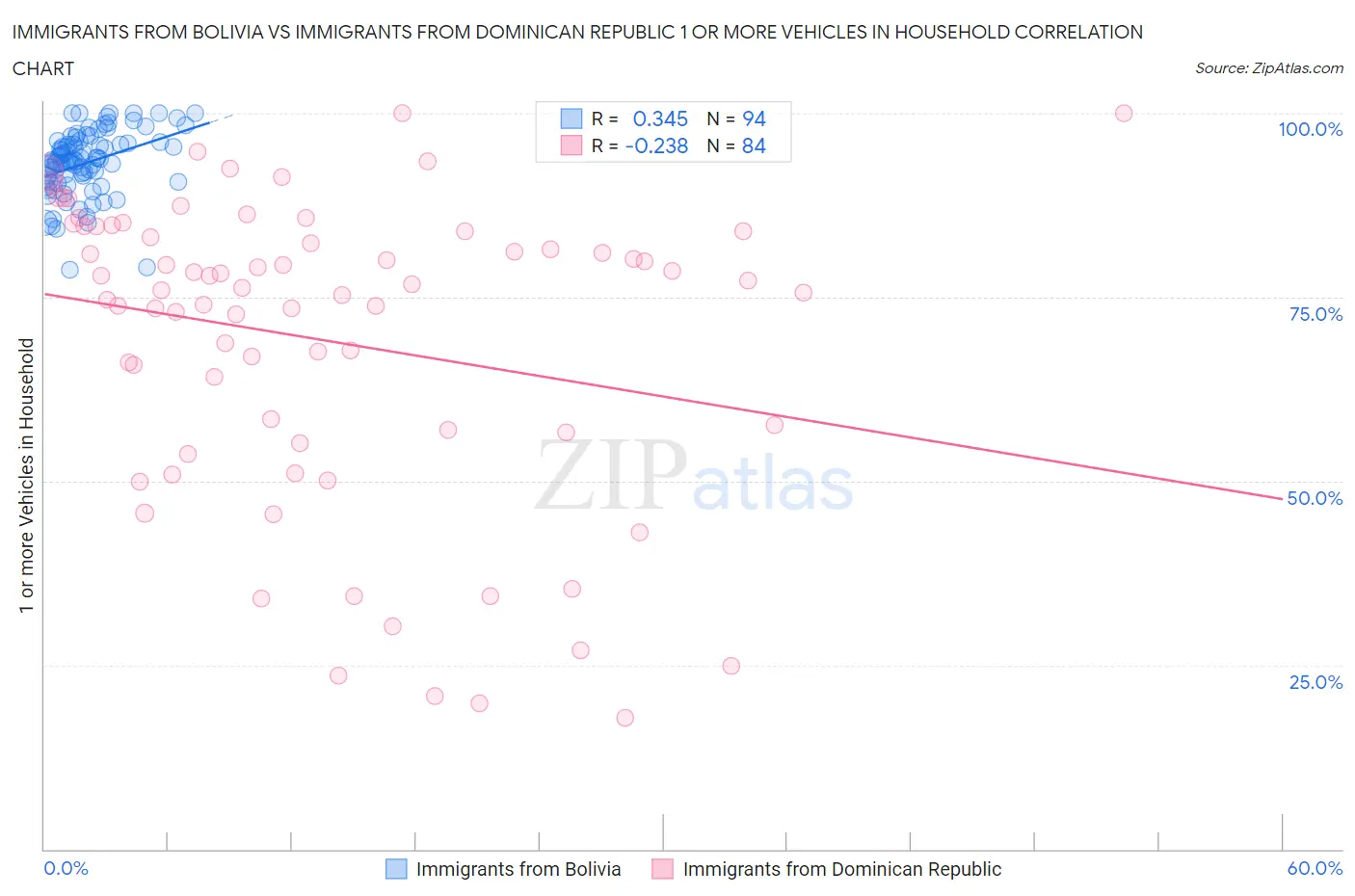 Immigrants from Bolivia vs Immigrants from Dominican Republic 1 or more Vehicles in Household