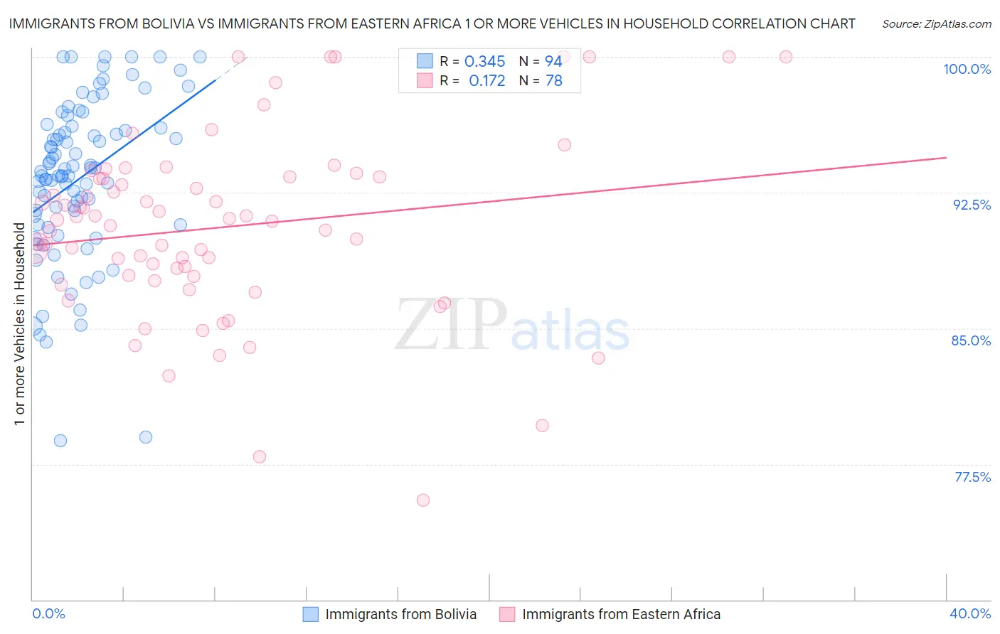 Immigrants from Bolivia vs Immigrants from Eastern Africa 1 or more Vehicles in Household