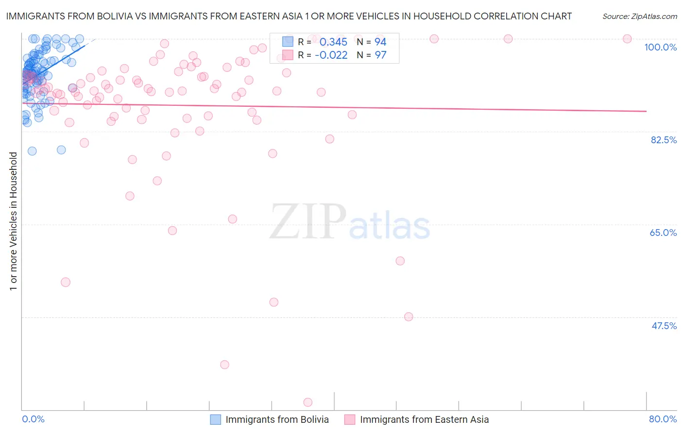 Immigrants from Bolivia vs Immigrants from Eastern Asia 1 or more Vehicles in Household