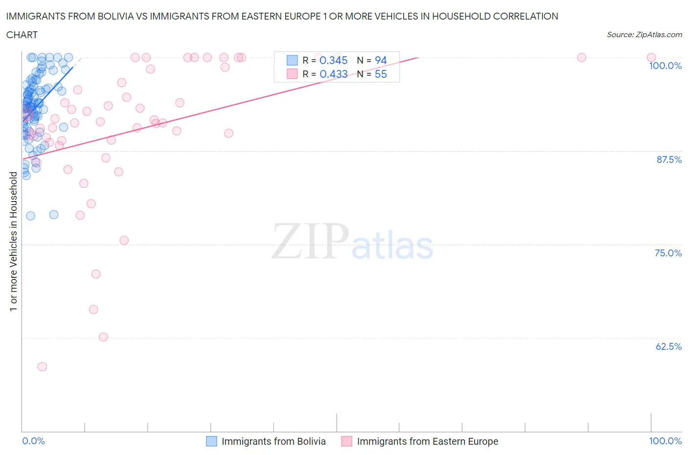 Immigrants from Bolivia vs Immigrants from Eastern Europe 1 or more Vehicles in Household