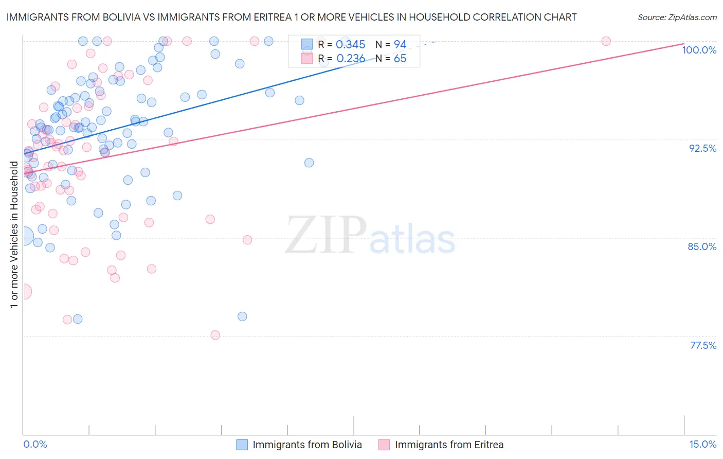 Immigrants from Bolivia vs Immigrants from Eritrea 1 or more Vehicles in Household