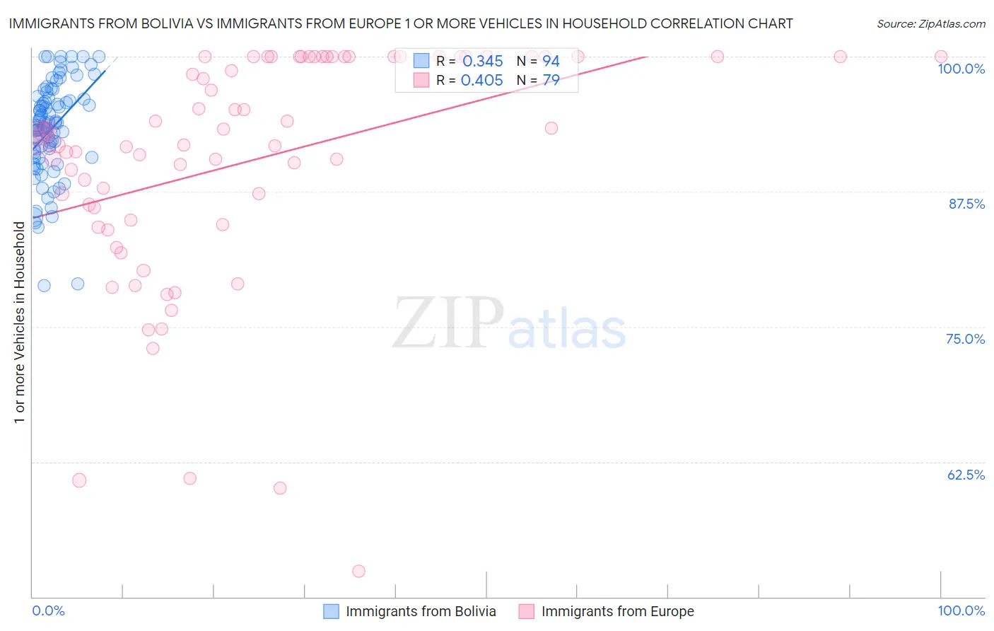Immigrants from Bolivia vs Immigrants from Europe 1 or more Vehicles in Household