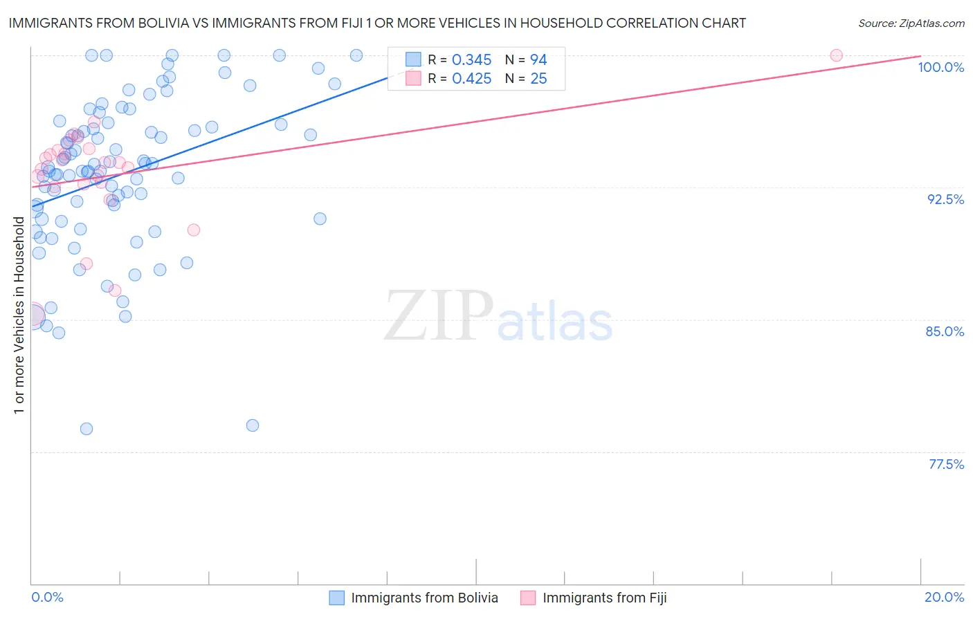Immigrants from Bolivia vs Immigrants from Fiji 1 or more Vehicles in Household