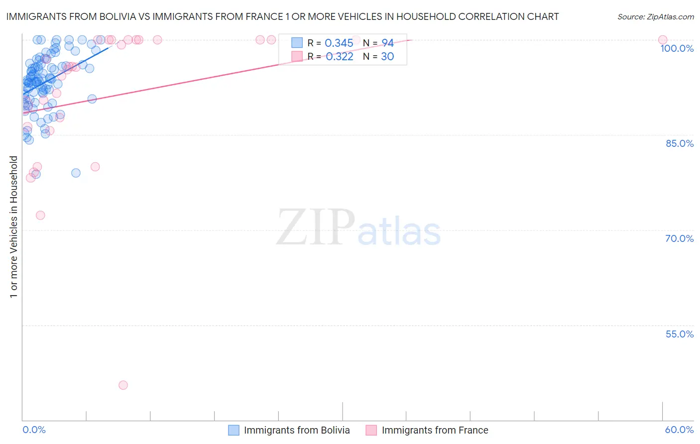 Immigrants from Bolivia vs Immigrants from France 1 or more Vehicles in Household