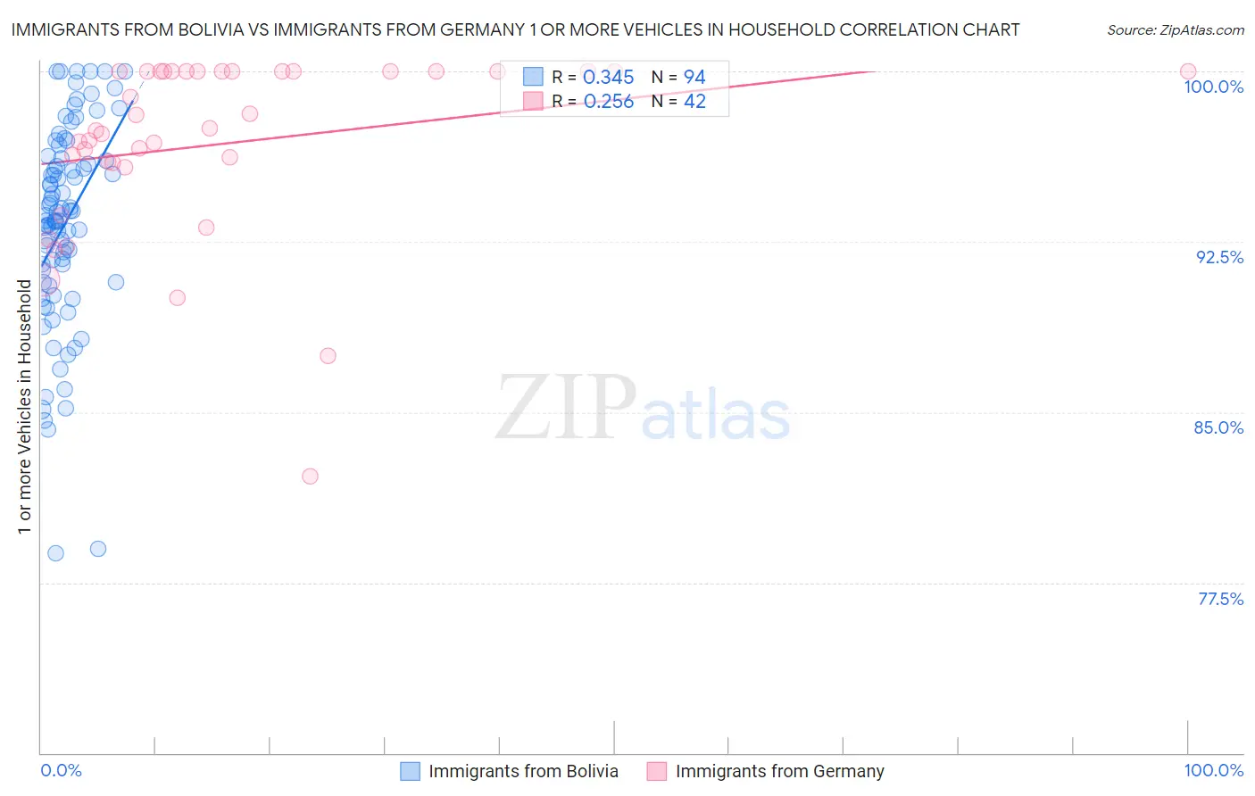 Immigrants from Bolivia vs Immigrants from Germany 1 or more Vehicles in Household
