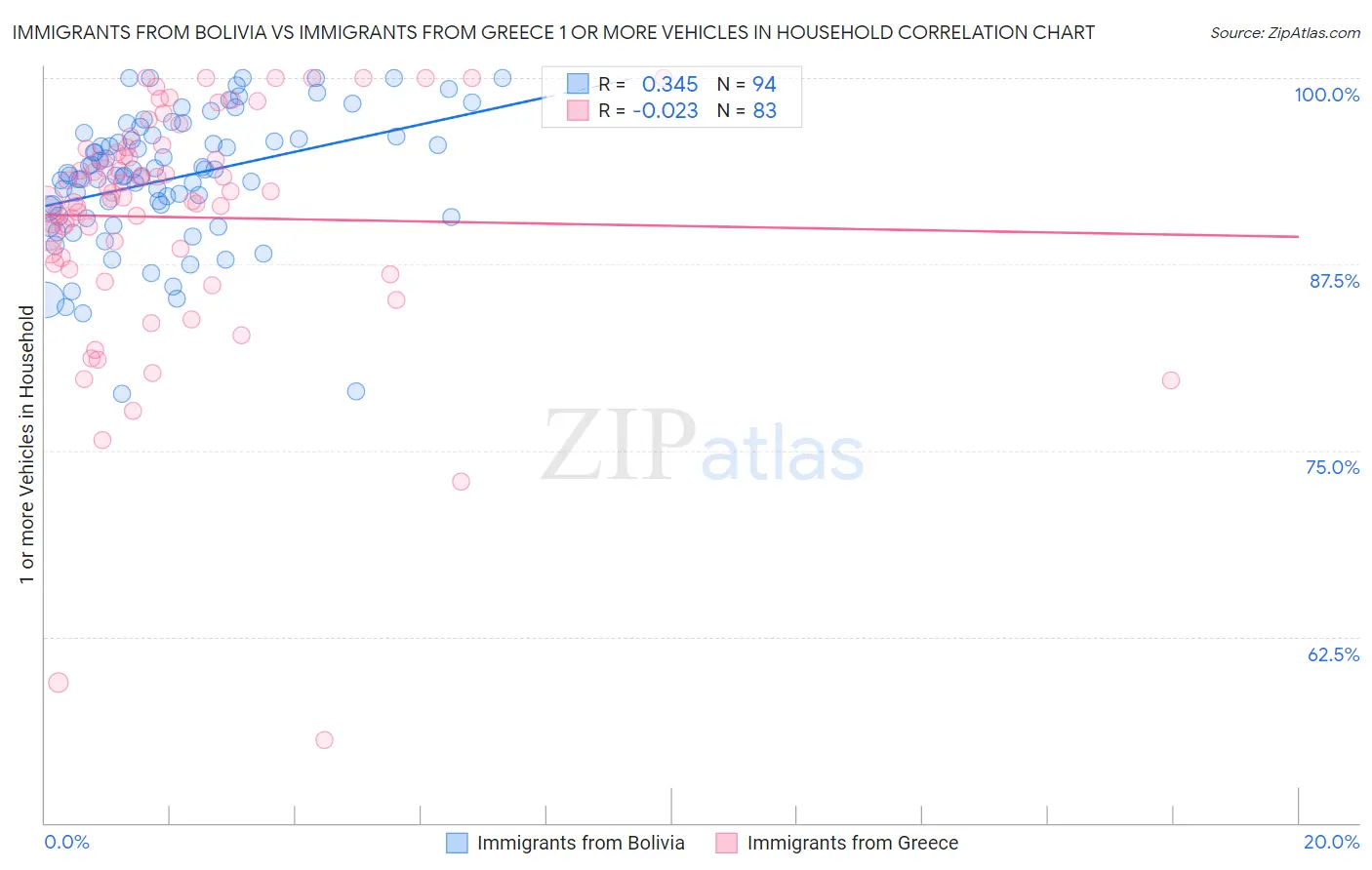 Immigrants from Bolivia vs Immigrants from Greece 1 or more Vehicles in Household