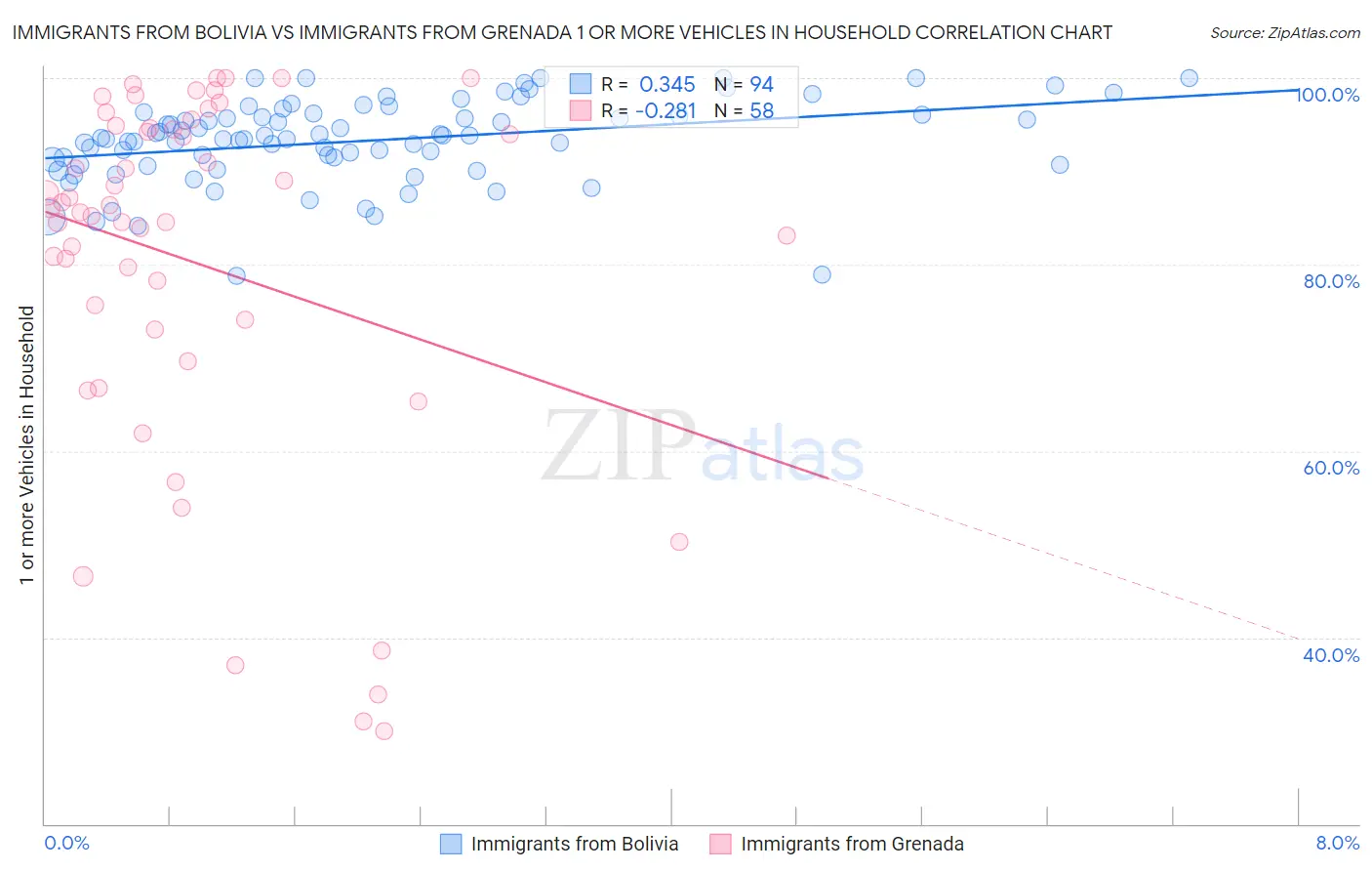 Immigrants from Bolivia vs Immigrants from Grenada 1 or more Vehicles in Household