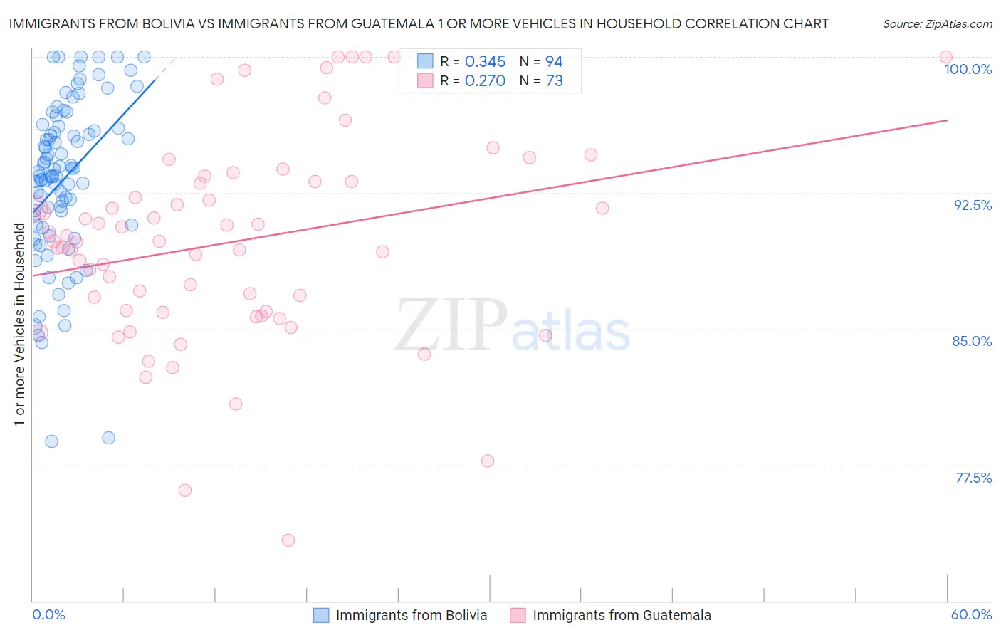Immigrants from Bolivia vs Immigrants from Guatemala 1 or more Vehicles in Household