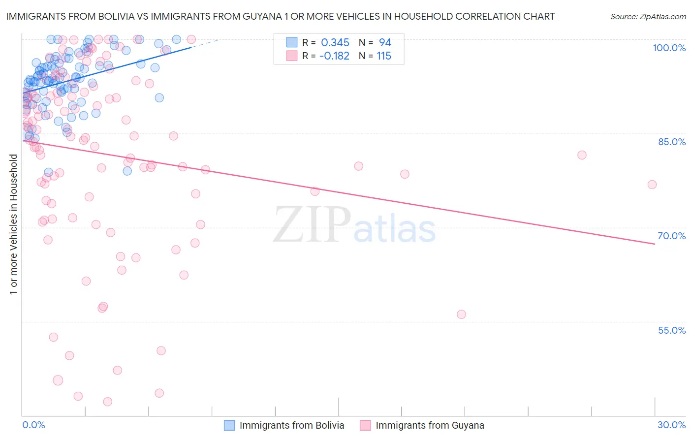Immigrants from Bolivia vs Immigrants from Guyana 1 or more Vehicles in Household