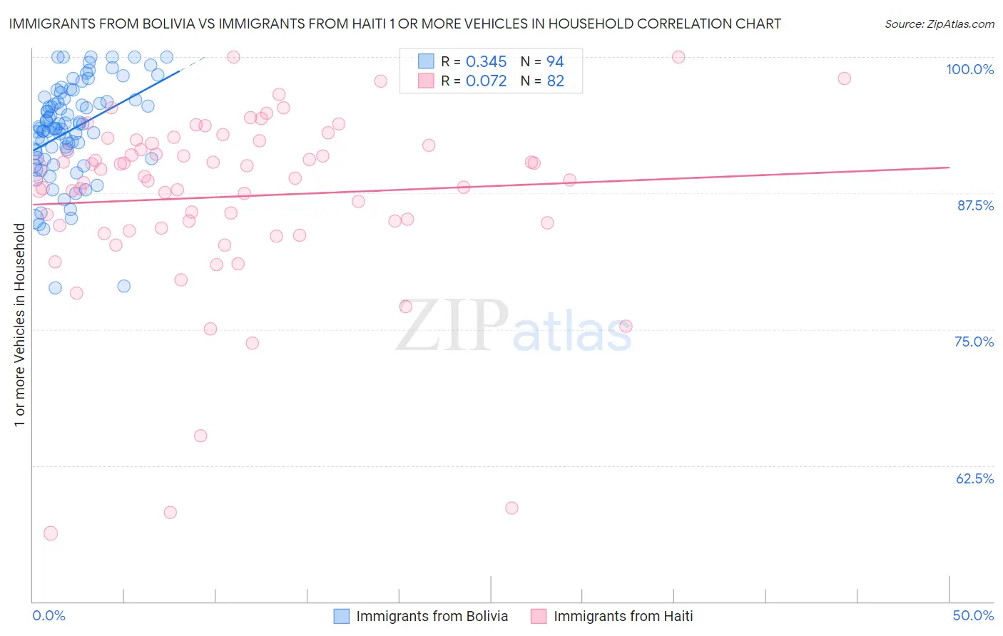 Immigrants from Bolivia vs Immigrants from Haiti 1 or more Vehicles in Household