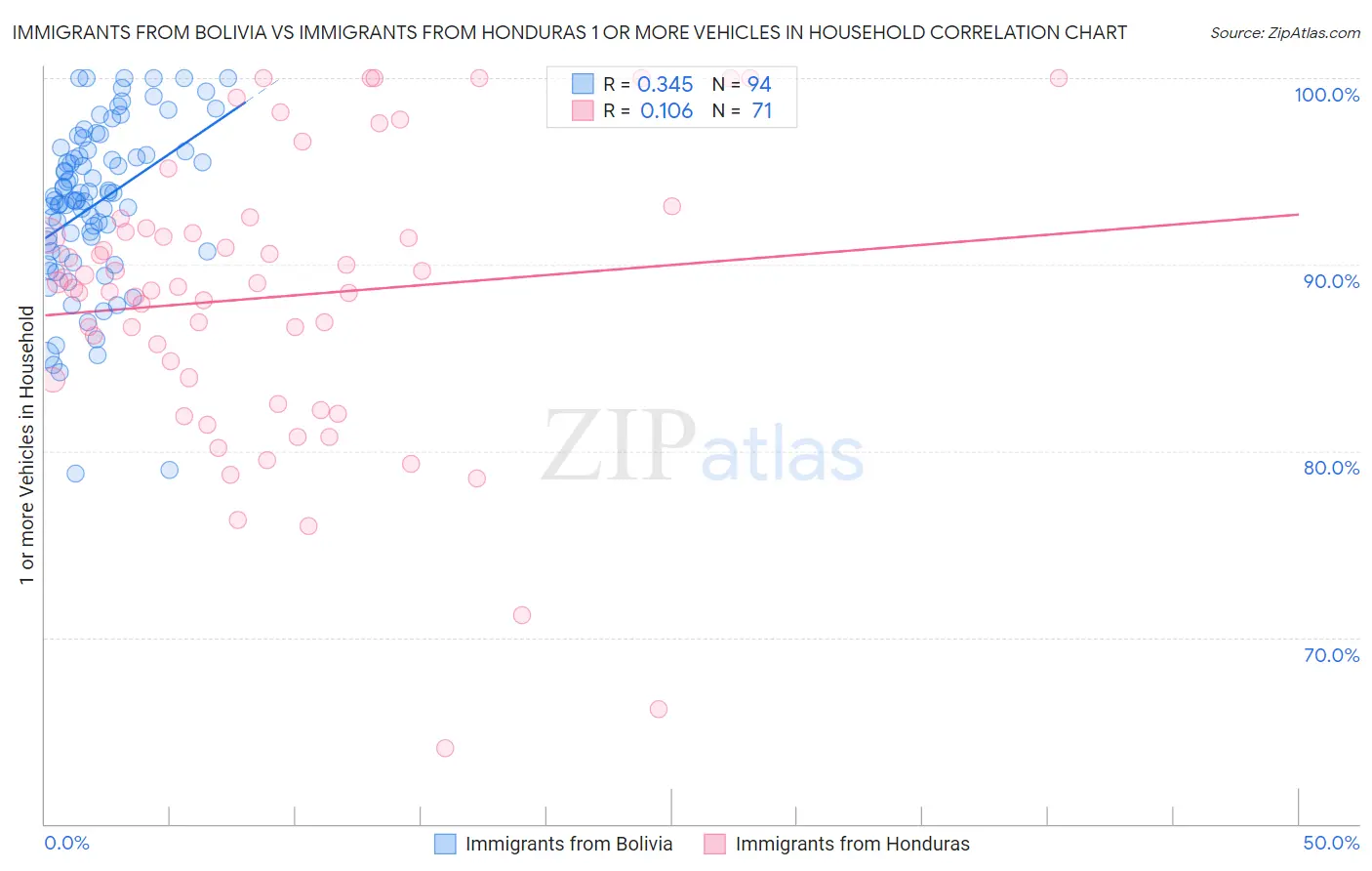 Immigrants from Bolivia vs Immigrants from Honduras 1 or more Vehicles in Household