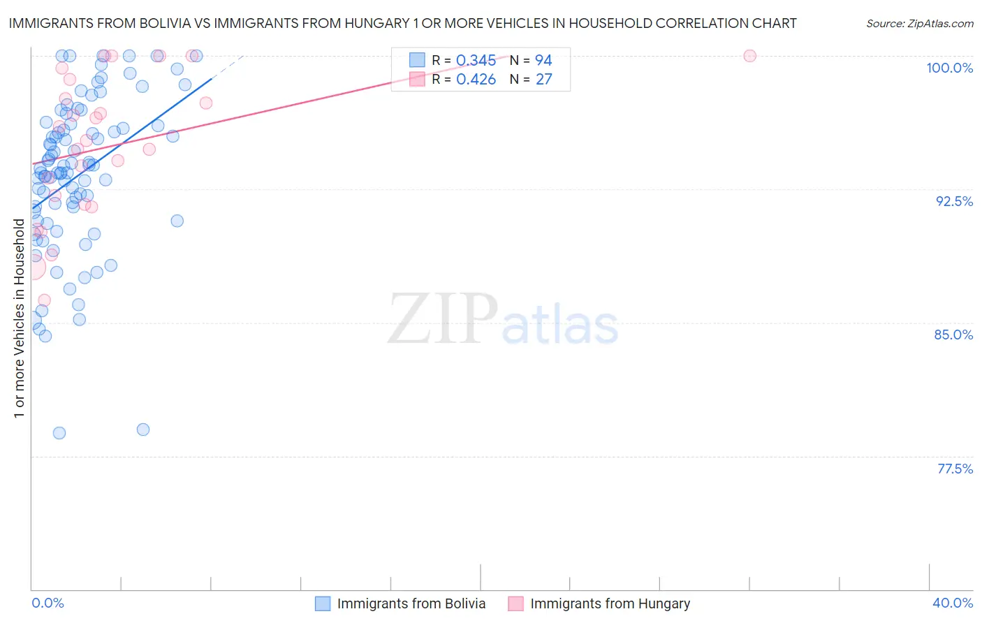 Immigrants from Bolivia vs Immigrants from Hungary 1 or more Vehicles in Household